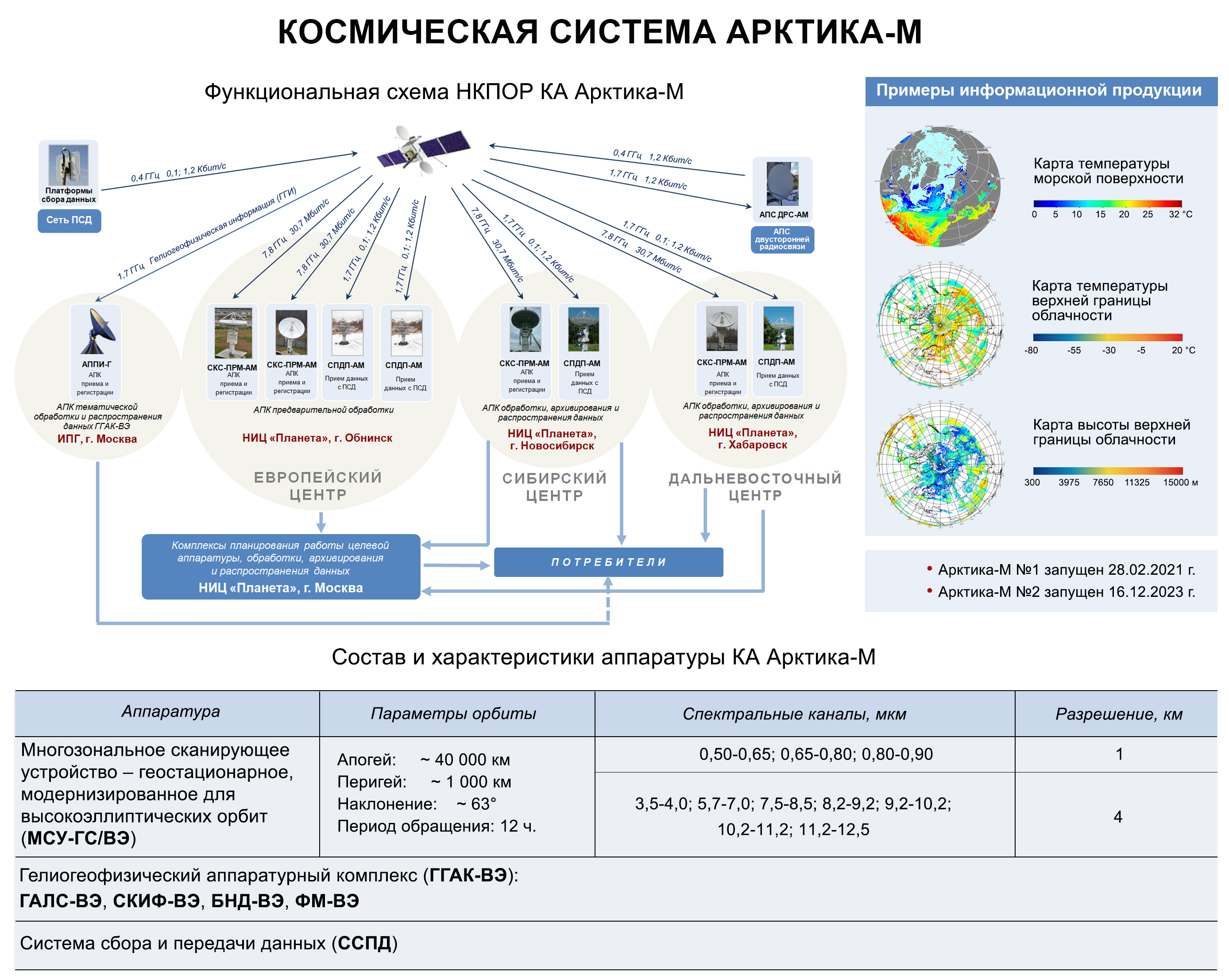 Запуск гидрометеорологического космического аппарата «Арктика-М» №2